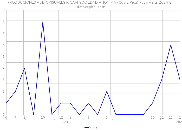 PRODUCCIONES AUDIOVISUALES RICAVI SOCIEDAD ANONIMA (Costa Rica) Page visits 2024 