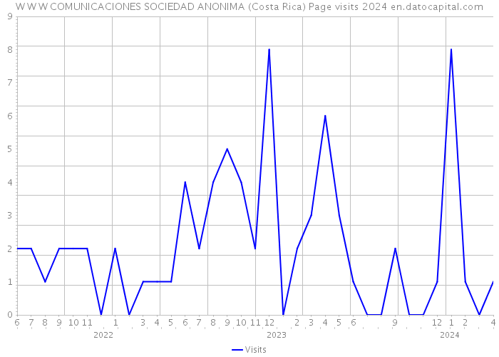 W W W COMUNICACIONES SOCIEDAD ANONIMA (Costa Rica) Page visits 2024 
