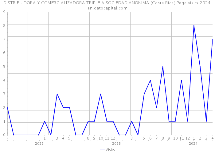 DISTRIBUIDORA Y COMERCIALIZADORA TRIPLE A SOCIEDAD ANONIMA (Costa Rica) Page visits 2024 