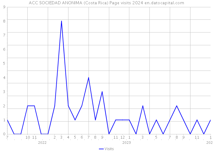 ACC SOCIEDAD ANONIMA (Costa Rica) Page visits 2024 