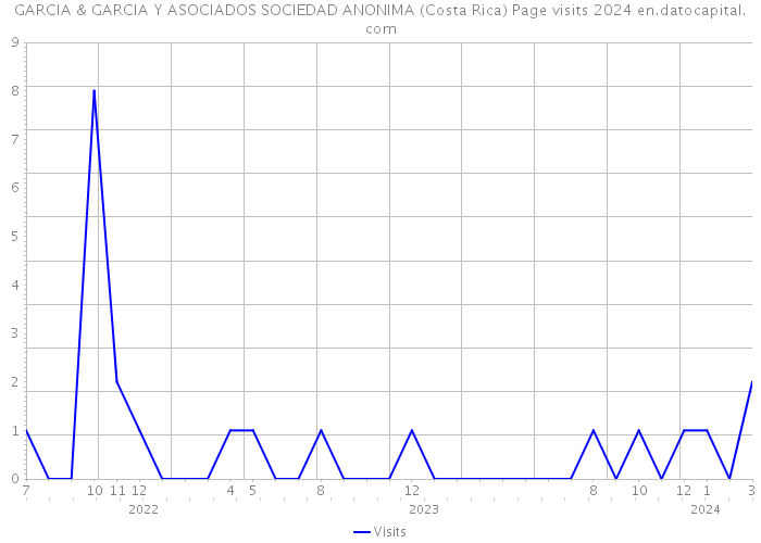 GARCIA & GARCIA Y ASOCIADOS SOCIEDAD ANONIMA (Costa Rica) Page visits 2024 