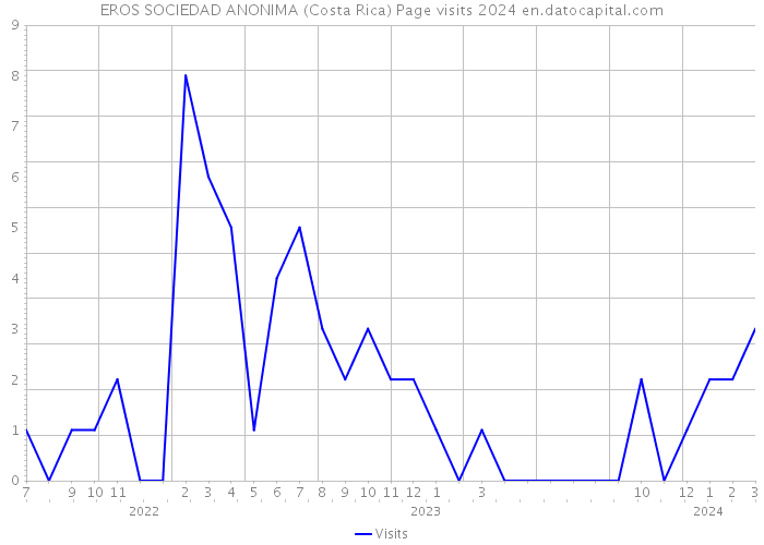EROS SOCIEDAD ANONIMA (Costa Rica) Page visits 2024 