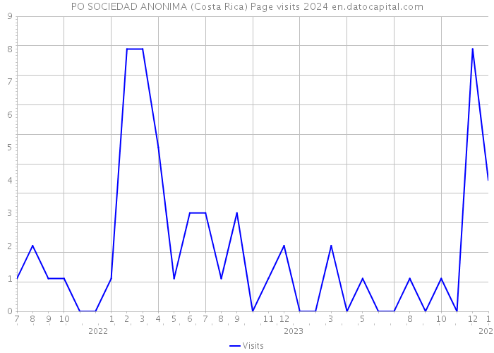 PO SOCIEDAD ANONIMA (Costa Rica) Page visits 2024 