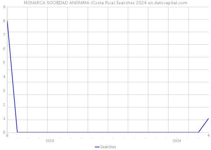 MONARCA SOCIEDAD ANONIMA (Costa Rica) Searches 2024 