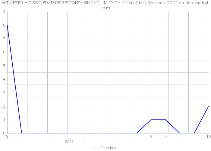 HIT AFTER HIT SOCIEDAD DE RESPONSABILIDAD LIMITADA (Costa Rica) Searches 2024 