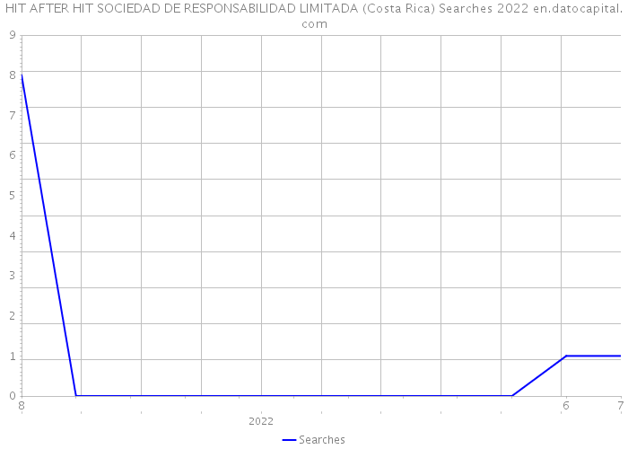 HIT AFTER HIT SOCIEDAD DE RESPONSABILIDAD LIMITADA (Costa Rica) Searches 2022 