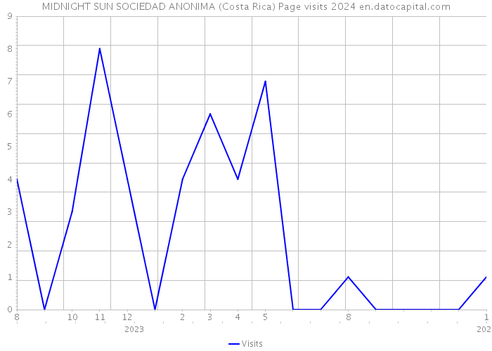 MIDNIGHT SUN SOCIEDAD ANONIMA (Costa Rica) Page visits 2024 