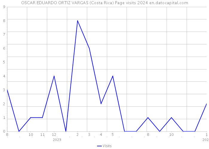 OSCAR EDUARDO ORTIZ VARGAS (Costa Rica) Page visits 2024 