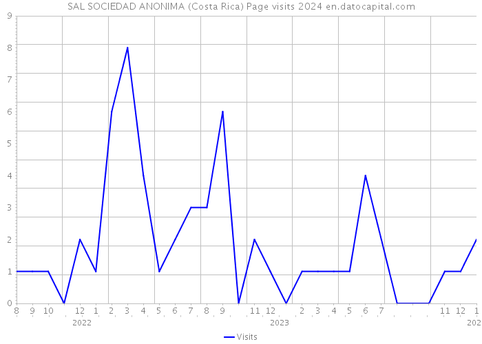 SAL SOCIEDAD ANONIMA (Costa Rica) Page visits 2024 