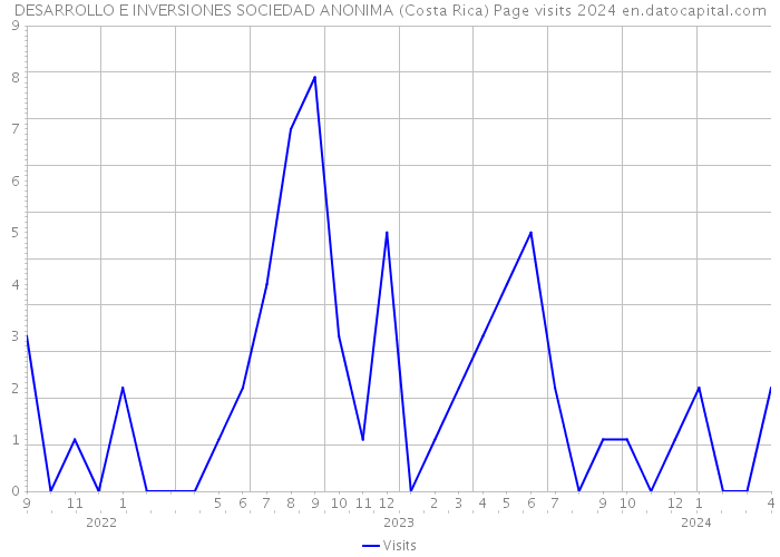 DESARROLLO E INVERSIONES SOCIEDAD ANONIMA (Costa Rica) Page visits 2024 