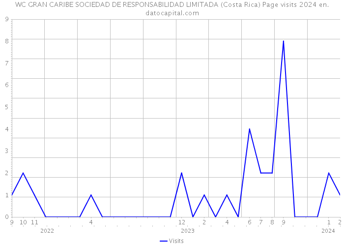 WC GRAN CARIBE SOCIEDAD DE RESPONSABILIDAD LIMITADA (Costa Rica) Page visits 2024 