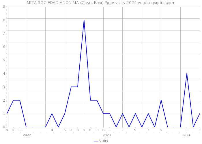 MITA SOCIEDAD ANONIMA (Costa Rica) Page visits 2024 