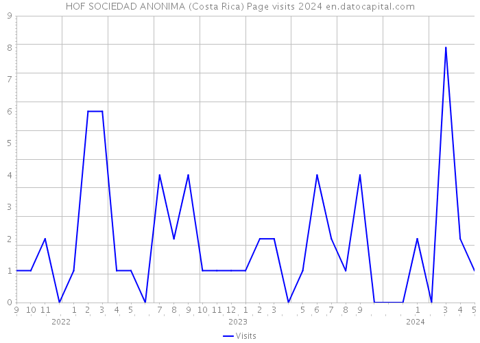 HOF SOCIEDAD ANONIMA (Costa Rica) Page visits 2024 