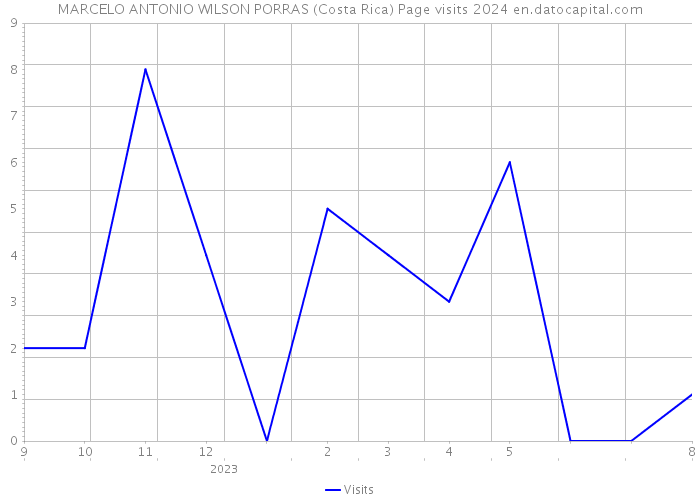 MARCELO ANTONIO WILSON PORRAS (Costa Rica) Page visits 2024 