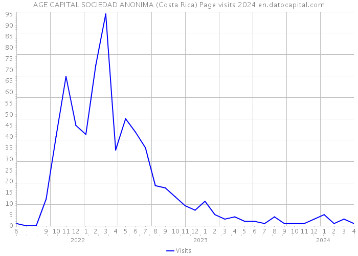AGE CAPITAL SOCIEDAD ANONIMA (Costa Rica) Page visits 2024 